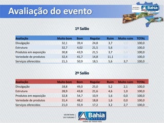 Avaliação do evento
1º Salão
2º Salão
Avaliação Muito bom Bom Regular Ruim Muito ruim TOTAL
Divulgação 18,8 49,0 25,0 5,2 2,1 100,0
Estrutura 28,9 43,8 21,6 4,6 1,0 100,0
Produtos em exposição 32,8 54,7 10,9 1,6 0,0 100,0
Variedade de produtos 31,4 48,2 18,8 1,6 0,0 100,0
Serviços oferecidos 21,0 55,9 17,2 3,2 2,7 100,0
Avaliação Muito bom Bom Regular Ruim Muito ruim TOTAL
Divulgação 32,1 39,4 24,8 3,7 0,0 100,0
Estrutura 32,7 4,02 21,5 5,6 0,0 100,0
Produtos em exposição 30,8 43,9 21,5 3,7 0,0 100,0
Variedade de produtos 32,4 41,7 14,8 11,1 0,0 100,0
Serviços oferecidos 21,3 50,9 18,5 5,6 3,7 100,0
 