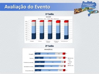 Avaliação do Evento
2º Salão
1º Salão
 