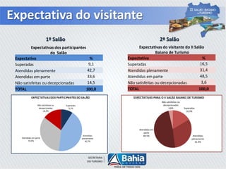 Expectativa do visitante
1º Salão 2º Salão
Expectativa %
Superadas 16,5
Atendidas plenamente 31,4
Atendidas em parte 48,5
Não satisfeitas ou decepcionadas 3,6
TOTAL 100,0
Expectativas do visitante do II Salão
Baiano de Turismo
Expectativa %
Superadas 9,1
Atendidas plenamente 42,7
Atendidas em parte 33,6
Não satisfeitas ou decepcionadas 14,5
TOTAL 100,0
Expectativas dos participantes
do Salão
Superadas
16.5%
Atendidas
plenamente
31.4%
Atendidas em
parte
48.5%
Não satisfeitas ou
decepcionadas
3,6%
EXPECTATIVAS PARA O II SALÃO BAIANO DE TURISMO
 