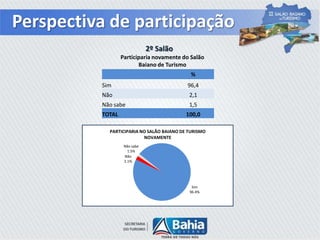 Perspectiva de participação
2º Salão
%
Sim 96,4
Não 2,1
Não sabe 1,5
TOTAL 100,0
Participaria novamente do Salão
Baiano de Turismo
Sim
96.4%
Não
2.1%
Não sabe
1.5%
PARTICIPARIA NO SALÃO BAIANO DE TURISMO
NOVAMENTE
 