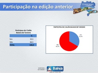 Participação na edição anterior
%
Sim 33,5
Não 66,5
TOTAL 100,0
Participou do I Salão
Baiano de Turismo
 