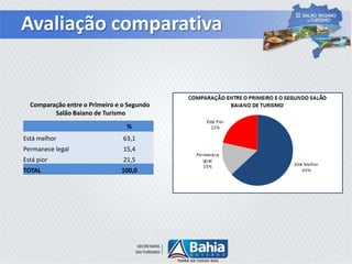 Avaliação comparativa
%
Está melhor 63,1
Permanece legal 15,4
Está pior 21,5
TOTAL 100,0
Comparação entre o Primeiro e o Segundo
Salão Baiano de Turismo
 