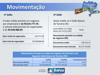 Movimentação
O valor médio previsto em negócios
por empresário é de R$126.777,78;
o volume total previsto de negociações
é de 49.948.888.89
1º Salão 2º Salão
Faturamento Previsto na rodada de negócios do Primeiro e do
Segundo Salão Baiano de Turismo (R$)
I Salão II Salão Crescimento (%)
Faturamento Médio 126.777,78 278.579,17 119,7
Faturamento Total 49.948.888,89 83.573.750,00 67,3
Gasto médio no II Salão Baiano
de Turismo (%)
Gasto Médio no II Salão
Baiano de Turismo (R$)
78,48
Faturamento médio 278.579,17
Faturamento total estimado 83.573.750,00
Faturamento previsto na rodada
de negócios (R$)
Valor médio de negociações 126.777,78
Valor total de negociações 49.948.888,89
 