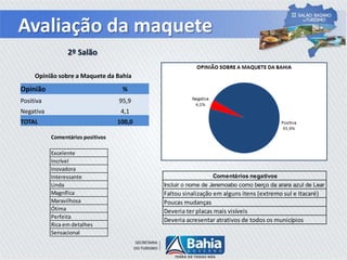 Deveria ter placas mais visíveis
Deveria acresentar atrativos de todos os municípios
Comentários negativos
Incluir o nome de Jeremoabo como berço da arara azul de Lear
Faltou sinalização em alguns itens (extremo sul e Itacaré)
Poucas mudanças
Comentários positivos
Excelente
Incrível
Inovadora
Interessante
Linda
Magnífica
Maravilhosa
Ótima
Perfeita
Rica em detalhes
Sensacional
2º Salão
Avaliação da maquete
Opinião %
Positiva 95,9
Negativa 4,1
TOTAL 100,0
Opinião sobre a Maquete da Bahia
 