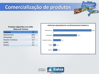 Comercialização de produtos
Produtos %
Gastronomia 28,4
Artesanato 17,5
Pacotes Turísticos 5,7
Hotéis 2,1
Outros 3,1
Produtos adquiridos no II salão
Baiano de Turismo
 
