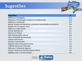 Sugestões
Sugestões %
Melhorar a Divulgação 22,2
Melhorar a Climatização / Colocar Ar Condicionado 21,6
Melhorar a sinalização 6,2
Melhor limpeza nos banheiros, aumentar a quantidade de sanitários 4,6
Realizar em um espaço maior 4,1
Melhorar a organização 3,6
Colocar Bebedouros 3,1
Diminuir os Preços 3,1
Mais apresentação cultural 2,6
Maior variedade de artesanato 2,1
Colocar mais lixeiras 1,5
Distribuir mais brindes 1,5
Explorar mais a área gastronomica 1,5
A BNTM ocorrer por mais dias 1,0
Melhorar a rodada de negócios 1,0
Colocar Turismo de entretenimento infantil 1,0
Englobar mais o turismo náutico 0,5
 