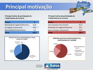 Principal motivação
Motivo %
Aprendizado/conhecimento 61,3
Realização de negócios/Parceiros 24,2
Representação Institucional 14,4
TOTAL 100,0
Principal motivo da participação do
II Salão Baiano de Turismo
Principal motivo da participação do
I Salão Baiano de Turismo
Motivo %
Realização de negócios/Parceiros 65,8
Divulgação Institucional 29,9
Aprendizado/Conhecimento 3,4
TOTAL 100,0
61.34%
24.23%
14.43%
PRINCIPAL MOTIVO DA PARTICIPAÇÃO DO II
SALÃO BAIANO DE TURISMO
Aprendizado/conhe
cimento
Realização de
negócios/Parceiros
Representação
Institucional
 