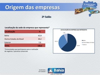 Origem das empresas
2º Salão
Localização %
Bahia 62,8
Outros Estados do Brasil 30,2
Exterior 7,0
TOTAL 100,0
Localização da sede da empresa que representa*
*Entrevistados que participaram para a realização
de negócios / parceiros comerciais
 