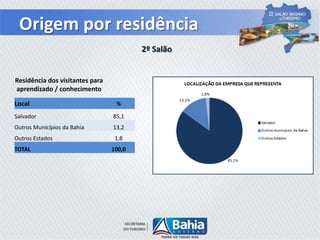 Origem por residência
2º Salão
Local %
Salvador 85,1
Outros Municípios da Bahia 13,2
Outros Estados 1,8
TOTAL 100,0
Residência dos visitantes para
aprendizado / conhecimento
 