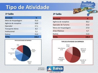 Tipo de Atividade
1º Salão 2º Salão
Atividade %
Agência de receptivo 30,2
Operador de Turismo 25,6
Meios de Hospedagem 27,9
Artes Plásticas 4,7
Outros 11,6
TOTAL 100,0
Atividade %
Meio de Hospedagem 35,0
Agência de receptivo 18,8
Operador 17,1
Transporte Aéreo 8,5
Institucional 5,1
Outros 15,4
TOTAL 100,0
Agência de
receptivo
30.2%
Operador de
Turismo
25.6%
Meios de
Hospedagem
27.9%
Artes Plásticas
4.7%
Outros
11.6%
TIPO DE ATIVIDADE DA EMPRESA
 