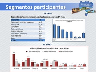 Segmentos participantes
2º Salão
1º Salão
Segmentos %
Turismo de negócios e eventos 19,7
Sol e praia 17,1
Ecoturismo 12,0
Turismo Cultural 8,5
Turismo Náutico 8,5
Turismo de Aventura 0,9
Turismo Rural 0,9
Outro 6,8
TOTAL 100,0
Segmentos do Turismo mais comercializados pelas empresas 1ª Opção
44.7
15.8 15.8
13.2
5.3
2.6
0.0
2.6
20.6
17.6
8.8
20.6
17.6
5.9 5.9
2.9
6.9
31.0
6.9
20.7
17.2
6.9
3.4
6.9
Sol e Praia Turismo cultural Turismo de
aventura
Turismo de
negócios e eventos
Ecoturismo Turismo náutico Turismo rural Outros
SEGMETOS MAIS COMERCIALIZADOS PELAS EMPRESAS (%)
1º Mais Comercializado 2º Mais Comercializado 3º Mais Comercializado
 