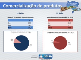 Comercialização de produtos
2º Salão1º Salão
Sim
94.9%
Não
5.1%
VENDERIA OS PRODUTOS EXPOSTOS NO SALÃO
%
Sim 94,9
Não 5,1
TOTAL 100,0
Venderia os produtos expostos no Salão
%
Sim 88,8
Não 11,2
TOTAL 100,0
Venderia os produtos expostos no Salão
 