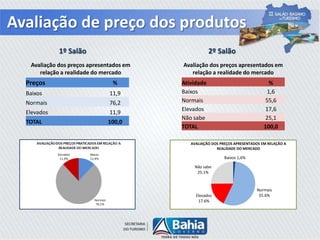 Avaliação de preço dos produtos
1º Salão 2º Salão
Preços %
Baixos 11,9
Normais 76,2
Elevados 11,9
TOTAL 100,0
Avaliação dos preços apresentados em
relação a realidade do mercado
Atividade %
Baixos 1,6
Normais 55,6
Elevados 17,6
Não sabe 25,1
TOTAL 100,0
Avaliação dos preços apresentados em
relação a realidade do mercado
Baixos 1,6%
Normais
55.6%Elevados
17.6%
Não sabe
25.1%
AVALIAÇÃO DOS PREÇOS APRESENTADOS EM RELAÇÃO A
REALIDADE DO MERCADO
 
