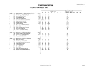 28/09/2015 6:43:15 p. m.BMX Event Manager© by Lyndon.Downing@bigpond.com
CLUB RIDERS BMX-IMRD CHIA
II VALIDA V COPA RIDERS IMRD
MOTO POINTS MOTO RUN
1 2 3 4 5 6 7 8 TOTAL OFF 1/2 1/4 1/8
RANK PLACA PRINCIPIANTES 15 AÑOS Y MAS (13 Corredores) Final |
1 242 Farid Santiago ARROYO CUBILLOS 1st | 1st 2nd 1st 4,00
2 258 Jaime Andres QUINTERO 2nd | 3rd 1st 2nd 6,00
3 257 Luis Eduardo ROCHA 3rd | 3rd 3rd 5th 11,00
4 205 Javier David GOMEZ DIAZ 4th | 2nd 3rd 3rd 8,00
5 256 Ivan Esteban RODRIGUEZ RAMIREZ 5th | DNF:6 4th 2nd 12,00
6 208 Sergio QUIROGA PACHON 6th | 1st 1st 1st 3,00
7 225 Jeferson NARVAEZ RAMIREZ 7th | 4th 4th 4th 12,00
8 270 Juan Jose PIEDRA CR | 2nd 2nd DNF:6 10,00
9 265 Nicolas Samuel MORENO TALERO | 4th 6th 3rd 13,00
10 460 Martin CASAS | 5th 5th 4th 14,00
11 240 Johan Sebastian LAMPREA AVILA | 5th 5th 5th 15,00
- 255 Oscar AYALA VANEGAS | CR:9 7th DNS ##
- 206 Jefferson GUERRERO TRIVIÑO | CR:8 DNS DNS ##
|
RANK PLACA NOVATOS 7 Y 8 AÑOS (3 Corredores) Final |
1 790 Samuel Esteban ORJUELA PERDOMO 1st | 1st 1st 1st 3,00
2 805 David Santiago BERNAL PUERTO 2nd | 2nd 2nd 2nd 6,00
3 806 Thomas JIMENEZ FLORIAN | 3rd 3rd 3rd 9,00
|
RANK PLACA NOVATOS 9 Y 10 AÑOS (9 Corredores) Final |
1 1421 Maria Clara ORJUELA 1st | 1st 1st 1st 3,00
RESULTADOS COMPLETOS Page 10
1 1421 Maria Clara ORJUELA 1st | 1st 1st 1st 3,00
2 797 Kevin Santiago FARIAS ORTIZ 2nd | 1st 1st 1st 3,00
3 702 Luis Felipe RODRIGUEZ MOSQUERA 3rd | 2nd 3rd 4th 9,00
4 798 Tomas GARCES LUGO 4th | 4th 4th 2nd 10,00
5 703 Cristian David MELO 5th | 3rd 2nd 3rd 8,00
6 761 German CARVAJAL 6th | 3rd 3rd 3rd 9,00
7 876 Daniel ADAME 7th | 4th 2nd 2nd 8,00
8 701 Javier Felipe ALONSO GANTIVA | 2nd 4th 4th 10,00
- 860 Kristhian David MONRROY MORENO | CR:7 DNS DNS ##
|
|
|
RESULTADOS COMPLETOS Page 10
 