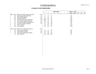 28/09/2015 6:43:15 p. m.BMX Event Manager© by Lyndon.Downing@bigpond.com
CLUB RIDERS BMX-IMRD CHIA
II VALIDA V COPA RIDERS IMRD
MOTO POINTS MOTO RUN
1 2 3 4 5 6 7 8 TOTAL OFF 1/2 1/4 1/8
RANK PLACA NOVATOS 15 AÑOS Y MAS (9 Corredores) Final |
1 245 Daniel Santiago GARCIA MARTINEZ 1st | 1st 1st 1st 3,00
2 239 Martin HERRERA RAMOS 2nd | 1st 1st 1st 3,00
3 254 Jhon Bayron VASQUEZ 3rd | 2nd 4th 3rd 9,00
4 238 Jhonatan Alexander GALLEGO MORENO 4th | DNF:5 3rd 4th 12,00
5 221 Juan Sebastian CORONEL SIMANCAS 5th | 2nd 3rd 3rd 8,00
6 212 Yensen Orlando QUINTERO VALENZUELA 6th | 3rd 2nd 2nd 7,00
7 251 Oscar Andres TORRES CORDOBA 7th | 3rd 2nd 2nd 7,00
8 218 Andres F. INFANTE | 4th 4th 4th 12,00
9 236 Ivan GUTIERREZ | 4th 5th 5th 14,00
|
RANK PLACA EXPERTOS 7 Y 8 AÑOS (4 Corredores) Final |
1 792 Andres Felipe SILVA RAMOS 1st | 1st 1st 2nd 4,00
2 726 Samuel GOMEZ DELGADO 2nd | 2nd 2nd 1st 5,00
3 719 Carlos Eleberto HINESTROZA TORRES 3rd | 3rd 3rd 3rd 9,00
- 725 Jaider CIFUENTES | CR:6 DNS DNS ##
|
|
|
|
|
|
RESULTADOS COMPLETOS Page 12
|
|
|
|
|
|
|
|
|
|
|
|
RESULTADOS COMPLETOS Page 12
 