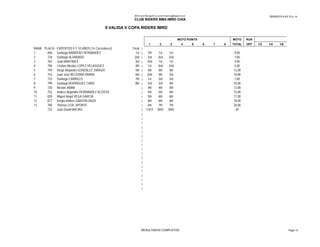 28/09/2015 6:43:15 p. m.BMX Event Manager© by Lyndon.Downing@bigpond.com
CLUB RIDERS BMX-IMRD CHIA
II VALIDA V COPA RIDERS IMRD
MOTO POINTS MOTO RUN
1 2 3 4 5 6 7 8 TOTAL OFF 1/2 1/4 1/8
RANK PLACA EXPERTOS 9 Y 10 AÑOS (14 Corredores) Final |
1 848 Santiago BARRERO HERNANDEZ 1st | 7th 1st 1st 9,00
2 724 Santiago ALVARADO 2nd | 3rd 2nd 2nd 7,00
3 763 Juan MARTINEZ 3rd | 2nd 1st 1st 4,00
4 796 Cristian Nicolas LOPEZ VELASQUEZ 4th | 1st 2nd 2nd 5,00
5 794 Diego Alejandro GONZALEZ ZARAZA 5th | 4th 4th 4th 12,00
6 753 Juan Jose BECERRA PARRA 6th | 2nd 5th 3rd 10,00
7 723 Santiago CARRILLO 7th | 1st 3rd 3rd 7,00
8 799 Santiago RODRIGUEZ CARO 8th | 3rd 3rd 4th 10,00
9 720 Nicolas AMAR | 4th 4th 5th 13,00
10 752 Andres Alejandro HERNANDEZ ACOSTA | 5th 5th 5th 15,00
11 828 Miguel Angel VEGA GARCIA | 5th 6th 6th 17,00
12 877 Sergio Andres GARZON DAZA | 6th 6th 6th 18,00
13 700 Thomas LEAL APONTE | 6th 7th 7th 20,00
- 722 Juan David MACIAS | CR:9 DNS DNS ##
|
|
|
|
|
|
|
RESULTADOS COMPLETOS Page 13
|
|
|
|
|
|
|
|
|
|
|
|
RESULTADOS COMPLETOS Page 13
 