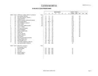 28/09/2015 6:43:15 p. m.BMX Event Manager© by Lyndon.Downing@bigpond.com
CLUB RIDERS BMX-IMRD CHIA
II VALIDA V COPA RIDERS IMRD
MOTO POINTS MOTO RUN
1 2 3 4 5 6 7 8 TOTAL OFF 1/2 1/4 1/8
RANK PLACA EXPERTOS 15 AÑOS Y MAS (21 Corredores) Final |
1 224 Simon MUÑOZ HURTADO 1st | 1st 1st 1st 3,00 2nd
2 281 Juan Pablo GONZALEZ ZAPATA 2nd | 1st 1st 1st 3,00 1st
3 215 Santiago MORENO 3rd | 5th 2nd 1st 8,00 2nd
4 223 Guillermo Sebastian LOZADA AVELLANEDA 4th | 1st 1st 2nd 4,00 1st
5 209 David Santiago AMAYA 5th | 3rd DNF:6 2nd 11,00 3rd
6 261 David GRANADOS GONZALEZ 6th | 4th 4th 4th 12,00 4th
7 213 Carlos A. ARIAS 7th | 5th 3rd 3rd 11,00 3rd
8 201 Daniel Santiago UMAÑA SALINAS 8th | 6th 2nd 4th 12,00 4th
9 211 Andres F. PATIÑO | 1st 1st 1st 3,00 5th
10 232 Juan David SILVA MUÑOZ | 4th 4th 4th 12,00 5th
11 214 Sergio HERNANDEZ | 2nd 2nd 2nd 6,00 6th
12 253 Anthony GUZMAN SUAN | 3rd 4th 4th 11,00 6th
13 210 Sergio LEMA | 2nd 3rd 3rd 8,00 7th
14 217 Juan Jose CANTOR | 3rd 3rd 3rd 9,00 7th
15 219 Santiago GONZALEZ | 2nd 2nd 3rd 7,00 8th
16 227 Darak GARCIA | 3rd 3rd 2nd 8,00 8th
17 262 Dylan Arturo BUITRAGO AGUILERA | 4th 4th 5th 13,00
18 264 Santiago PARRA PEREZ | 4th 5th 5th 14,00
19 260 Viktor AGUIRRE SOTO | 2nd DNF:6 6th 14,00
20 244 Carlos Andres GONZALEZ CUBILLOS | 5th 5th 5th 15,00
- 246 Juan David AGUIRRE GONZALEZ | CR:7 DNS DNS ##
RESULTADOS COMPLETOS Page 15
- 246 Juan David AGUIRRE GONZALEZ | CR:7 DNS DNS ##
|
RANK PLACA MASTER (5 Corredores) Final |
No Resultados Finales |
- 71 Daniel ALGARRA | CR:7 DNS DNS ##
- 72 Omar COJO | CR:7 DNS DNS ##
- 74 Erick KING | CR:7 DNS DNS ##
- 76 Alejandro OROZCO | CR:7 DNS DNS ##
- 73 Santiago URBINA | CR:7 DNS DNS ##
|
|
|
RESULTADOS COMPLETOS Page 15
 