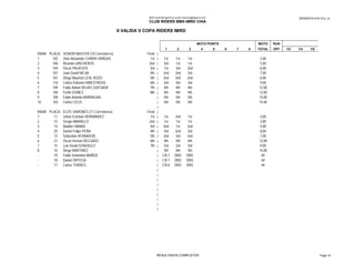 28/09/2015 6:43:15 p. m.BMX Event Manager© by Lyndon.Downing@bigpond.com
CLUB RIDERS BMX-IMRD CHIA
II VALIDA V COPA RIDERS IMRD
MOTO POINTS MOTO RUN
1 2 3 4 5 6 7 8 TOTAL OFF 1/2 1/4 1/8
RANK PLACA SENIOR MASTER (10 Corredores) Final |
1 102 Jhon Alexander CHIRIVI VARGAS 1st | 1st 1st 1st 3,00
2 106 Ricardo LANCHEROS 2nd | 3rd 1st 1st 5,00
3 104 Oscar PALACIOS 3rd | 1st 3rd 2nd 6,00
4 107 Juan David MEJIA 4th | 2nd 2nd 3rd 7,00
5 101 Diego Mauricio LEAL ROZO 5th | 2nd 2nd 2nd 6,00
6 110 Carlos Eleberto HINESTROZA 6th | 3rd 3rd 3rd 9,00
7 109 Fabio Adrian ROJAS QUESADA 7th | 4th 4th 4th 12,00
8 100 Farith GOMEZ 8th | 4th 4th 4th 12,00
9 108 Fabio Antonio BARRAGAN | 5th 5th 5th 15,00
10 103 Carlos CELIS | 5th 5th 5th 15,00
|
RANK PLACA ELITE VARONES (11 Corredores) Final |
1 11 Johan Esteban HERNANDEZ 1st | 1st 2nd 1st 4,00
2 12 Sergio AMARILLO 2nd | 1st 1st 1st 3,00
3 14 Nadder HAMAD 3rd | 2nd 1st 2nd 5,00
4 20 Daniel Felipe PEÑA 4th | 3rd 2nd 3rd 8,00
5 13 Sebastian AFANADOR 5th | 2nd 3rd 2nd 7,00
6 21 Oscar Hernan DELGADO 6th | 4th 5th 4th 13,00
7 15 Luis David GONZALEZ 7th | 3rd 3rd 3rd 9,00
8 16 Diego MARTINEZ | 5th 4th 5th 14,00
- 19 Fabio Sebastian MUÑOZ | CR:7 DNS DNS ##
RESULTADOS COMPLETOS Page 16
- 19 Fabio Sebastian MUÑOZ | CR:7 DNS DNS ##
- 18 Daniel ORTEGA | CR:7 DNS DNS ##
- 17 Carlos TORRES | CR:8 DNS DNS ##
|
|
|
|
|
|
|
|
|
RESULTADOS COMPLETOS Page 16
 