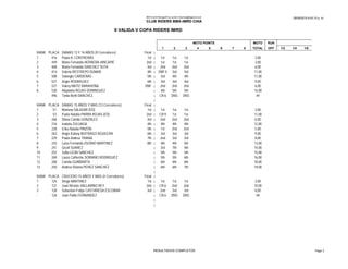 28/09/2015 6:43:15 p. m.BMX Event Manager© by Lyndon.Downing@bigpond.com
CLUB RIDERS BMX-IMRD CHIA
II VALIDA V COPA RIDERS IMRD
MOTO POINTS MOTO RUN
1 2 3 4 5 6 7 8 TOTAL OFF 1/2 1/4 1/8
RANK PLACA DAMAS 13 Y 14 AÑOS (9 Corredores) Final |
1 416 Paula A. CONTRERAS 1st | 1st 1st 1st 3,00
2 449 Maria Fernanda HERRERA HINCAPIE 2nd | 1st 1st 1st 3,00
3 468 Maria Fernanda SANCHEZ SUTA 3rd | 2nd 2nd 2nd 6,00
4 414 Valeria RESTREPO DUMAR 4th | DNF:5 3rd 3rd 11,00
5 508 Solangie CARDENAS 5th | 3rd 4th 4th 11,00
6 527 Angie RODRIGUEZ 6th | 3rd 3rd 3rd 9,00
7 521 Valery MATIZ BARAHONA DNF | 2nd 2nd 2nd 6,00
8 530 Alejandra ROJAS DOMINGUEZ | 4th 5th 5th 14,00
- 496 Tania Ibeth DANCHEZ | CR:6 DNS DNS ##
|
RANK PLACA DAMAS 15 AÑOS Y MAS (13 Corredores) Final |
1 51 Mariana SALAZAR (ED) 1st | 1st 1st 1st 3,00
2 53 Paola Natalia PARRA ROJAS (ED) 2nd | CR:9 1st 1st 11,00
3 266 Diana Camila GONZALEZ 3rd | 2nd 2nd 2nd 6,00
4 216 Isabela ZULUAGA 4th | 4th 4th 4th 12,00
5 228 Erika Natalia PINZÓN 5th | 1st 2nd 2nd 5,00
6 263 Angie Kalany BUITRAGO AGUILERA 6th | 3rd 3rd 3rd 9,00
7 229 Paula Andrea TRIANA 7th | 2nd 3rd 3rd 8,00
8 243 Luisa Fernanda OSORIO MARTINEZ 8th | 4th 4th 5th 13,00
9 241 Gisell SUAREZ | 3rd 7th 4th 14,00
10 252 Sofia LEON SANCHEZ | 5th 5th 5th 15,00
RESULTADOS COMPLETOS Page 3
10 252 Sofia LEON SANCHEZ | 5th 5th 5th 15,00
11 269 Laura Catherine SORIANO RODRIGUEZ | 5th 5th 6th 16,00
12 268 Camila GUAÑARITA | 6th 6th 6th 18,00
13 250 Andrea Viviana PEREZ SANCHEZ | 6th 6th 7th 19,00
|
RANK PLACA CRUCERO 15 AÑOS Y MAS (4 Corredores) Final |
1 125 Diego MARTINEZ 1st | 1st 1st 1st 3,00
2 131 Joan Nicolas VALLARINO REY 2nd | CR:6 2nd 2nd 10,00
3 128 Sebastian Felipe CASTAÑEDA ESCOBAR 3rd | 2nd 3rd 3rd 8,00
- 126 Juan Pablo FERNANDEZ | CR:6 DNS DNS ##
|
|
RESULTADOS COMPLETOS Page 3
 