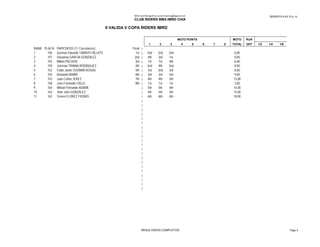 28/09/2015 6:43:15 p. m.BMX Event Manager© by Lyndon.Downing@bigpond.com
CLUB RIDERS BMX-IMRD CHIA
II VALIDA V COPA RIDERS IMRD
MOTO POINTS MOTO RUN
1 2 3 4 5 6 7 8 TOTAL OFF 1/2 1/4 1/8
RANK PLACA PAPICROSS (11 Corredores) Final |
1 156 German Eduardo TAMAYO VILLATE 1st | 2nd 2nd 2nd 6,00
2 157 Giovanny GARCIA GONZALEZ 2nd | 4th 3rd 1st 8,00
3 155 Milton PACHON 3rd | 1st 1st 4th 6,00
4 159 Jeferson TRIANA RODRIGUEZ 4th | 2nd 4th 2nd 8,00
5 152 Fabio Javier GUZMAN ROSAS 5th | 3rd 2nd 3rd 8,00
6 154 Armando RIAÑO 6th | 3rd 3rd 3rd 9,00
7 153 Juan Carlos JEREZ 7th | 4th 4th 5th 13,00
8 158 Jose Fernando CALLE 8th | 1st 1st 1st 3,00
9 164 Wilson Fernando ADAME | 5th 5th 4th 14,00
10 163 Jhon Jairo GONZALEZ | 5th 5th 5th 15,00
11 162 Yeison FLOREZ FIERRO | 6th 6th 6th 18,00
|
|
|
|
|
|
|
|
|
|
RESULTADOS COMPLETOS Page 4
|
|
|
|
|
|
|
|
|
|
|
|
RESULTADOS COMPLETOS Page 4
 