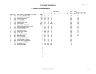28/09/2015 6:43:15 p. m.BMX Event Manager© by Lyndon.Downing@bigpond.com
CLUB RIDERS BMX-IMRD CHIA
II VALIDA V COPA RIDERS IMRD
MOTO POINTS MOTO RUN
1 2 3 4 5 6 7 8 TOTAL OFF 1/2 1/4 1/8
RANK PLACA PRINCIPIANTES 6 AÑOS Y MENOS (23 Corredores) Final |
1 733 David Santiago PLAZAS MOLANO 1st | 1st 1st 1st 3,00 1st
2 764 Nicolas BARRERA MALDONADO 2nd | 2nd 2nd 2nd 6,00 1st
3 870 Juan Esteban ENRIQUEZ 3rd | 3rd 5th 1st 9,00 2nd
4 850 Erik Joel PEREIRA 4th | 4th 3rd 2nd 9,00 4th
5 782 Nathan MARTINEZ 5th | 4th 3rd 3rd 10,00 3rd
6 729 Juan Martin LOPEZ PAVA 6th | 3rd 4th 4th 11,00 3rd
7 728 Isabela SANCHEZ DNF | 1st 1st DNF:6 8,00 2nd
8 770 Sergio Alejandro JEREZ PINILLA DNF | 1st 1st 1st 3,00 4th
9 710 Cristian Alexander VELASQUEZ MOLINA | 1st 1st 1st 3,00 5th
10 731 Maria Camila RIVERA PEREZ | 2nd 4th 6th 12,00 5th
11 737 Juan Pablo VASQUEZ | 3rd 3rd 4th 10,00 6th
12 738 Juan Manuel SUESCUN | 3rd 5th 3rd 11,00 6th
13 851 Jeremy Santiago PEREIRA | 2nd 2nd 2nd 6,00 7th
14 757 Alejandro VILLA | 2nd 2nd 3rd 7,00 7th
15 807 Simon JIMENEZ FLORIAN | 5th 2nd 2nd 9,00 8th
16 867 Angel David DURAN | 4th 4th 3rd 11,00 8th
17 871 Diego Armando GARCIA | 6th 3rd 4th 13,00
18 837 Juan Felipe VERA VARGAS | 5th 6th 4th 15,00
19 732 Sara Kamila MURILLO MARTINEZ | 6th 4th 5th 15,00
20 849 Jeronimo BARRERO HERNANDEZ | 5th 5th 5th 15,00
21 736 Samuel Esteban VASQUEZ | 4th 6th 5th 15,00
RESULTADOS COMPLETOS Page 5
21 736 Samuel Esteban VASQUEZ | 4th 6th 5th 15,00
- 727 Samuel Mateo COJO | CR:8 DNS DNS ##
- 735 Ivan Mateo MOLINA GIL | CR:8 DNS DNS ##
|
|
|
|
|
|
|
|
|
RESULTADOS COMPLETOS Page 5
 