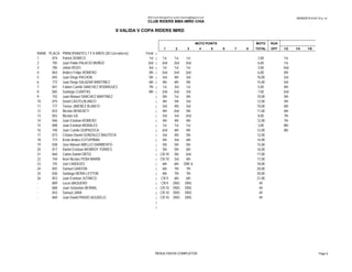 28/09/2015 6:43:15 p. m.BMX Event Manager© by Lyndon.Downing@bigpond.com
CLUB RIDERS BMX-IMRD CHIA
II VALIDA V COPA RIDERS IMRD
MOTO POINTS MOTO RUN
1 2 3 4 5 6 7 8 TOTAL OFF 1/2 1/4 1/8
RANK PLACA PRINCIPIANTES 7 Y 8 AÑOS (30 Corredores) Final |
1 874 Patrick DOMICO 1st | 1st 1st 1st 3,00 1st
2 705 Juan Pablo PALACIO MUÑOZ 2nd | 2nd 2nd 2nd 6,00 1st
3 785 Johan ROZO 3rd | 1st 1st 1st 3,00 2nd
4 863 Andres Felipe ROMERO 4th | 2nd 2nd 2nd 6,00 4th
5 845 Juan Diego PACHON 5th | 3rd 4th 3rd 10,00 3rd
6 772 Juan Diego SALAZAR MARTINEZ 6th | 4th 6th 5th 15,00 3rd
7 841 Fabian Camilo SANCHEZ RODRIGUEZ 7th | 1st 3rd 1st 5,00 4th
8 865 Santiago CUARTAS 8th | 2nd 2nd 3rd 7,00 2nd
9 742 Juan Manuel SANCHEZ MARTINEZ | 5th 1st 4th 10,00 5th
10 875 David CASTELBLANCO | 4th 5th 3rd 12,00 5th
11 777 Tomas JIMENEZ BLANCO | 3rd 4th 3rd 10,00 6th
12 833 Nicolas BENEDETI | 4th 2nd 5th 11,00 6th
13 842 Nicolas GIL | 3rd 3rd 2nd 8,00 7th
14 846 Juan Esteban ROMERO | 4th 4th 4th 12,00 7th
15 808 Juan Esteban MORALES | 1st 1st 1st 3,00 8th
16 740 Juan Camilo QUIPAZOCA | 2nd 6th 4th 12,00 8th
17 873 Cristian Daniel GONZALEZ BAUTISTA | 3rd 4th 5th 12,00
18 773 Kevin Andres ESTUPIÑAN | 5th 3rd 6th 14,00
19 838 Jose Manuel ABELLO SARMIENTO | 5th 5th 5th 15,00
20 817 Daniel Esteban MONROY TORRES | 5th 5th 6th 16,00
21 844 Carlos Daniel ORTIZ | CR:10 5th 2nd 17,00
RESULTADOS COMPLETOS Page 6
21 844 Carlos Daniel ORTIZ | CR:10 5th 2nd 17,00
22 744 Aron Nicolas PEÑA MARIN | CR:10 3rd 4th 17,00
23 745 Joel CARDOZO | 6th 6th DNF:6 18,00
24 855 Samuel GARZON | 6th 7th 7th 20,00
25 830 Santiago NEIRA LEYTON | 6th 7th 7th 20,00
26 853 Juan Esteban JUTINICO | CR:9 6th 6th 21,00
- 809 Lucas BAQUERO | CR:9 DNS DNS ##
- 868 Juan Sebastian BERNAL | CR:10 DNS DNS ##
- 843 Samuel JARA | CR:10 DNS DNS ##
- 869 Juan David PRADO AGUDELO | CR:10 DNS DNS ##
|
|
RESULTADOS COMPLETOS Page 6
 