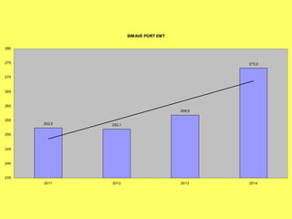 SIMAVE PORT EMT
252,5 252,1
256,9
273,3
235
240
245
250
255
260
265
270
275
280
2011 2012 2013 2014
 