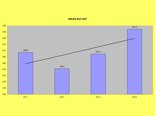 SIMAVE MAT EMT
268,6
255,6
267,4
287,3
235
240
245
250
255
260
265
270
275
280
285
290
2011 2012 2013 2014
 