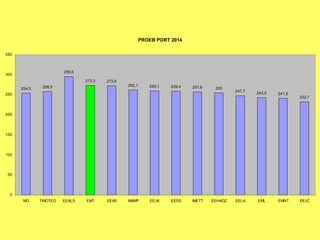 PROEB PORT 2014
254,5 258,5
295,6
273,3 272,6
262,1 260,1 259,4 257,8 255
247,7
243,5 241,5
232,7
0
50
100
150
200
250
300
350
MG TIMOTEO EEALS EMT EEAS MAMP EEJK EESS IMETT EEHAOZ EELA EML EMNT EEJC
 