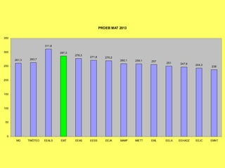 PROEB MAT 2013
261,3 263,7
311,8
287,3
278,3
271,8 270,2
260,1 259,1 257
251 247,6 244,3
238
0
50
100
150
200
250
300
350
MG TIMÓTEO EEALS EMT EEAS EESS EEJK MAMP IMETT EML EELA EEHAOZ EEJC EMNT
 