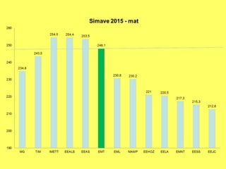 Resultado simave 2015