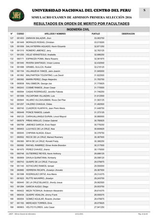 INGENIERÍA CIVIL
N° CODIGO APELLIDOS Y NOMBRES PUNTAJE OBSERVACION
127 061453 ZARAVIA SALAZAR, Jhon 33,063750
128 061449 MORALES RODAS, Christian 33,015000
129 061059 SALVATIERRA AGUADO, Kevin Eduardo 32,871250
130 061310 ROMERO JIMENEZ, Jeny 32,783125
131 061250 VELIZ VERASTEGUI, Anabella 32,686250
132 060171 ESPINOZA POMA, Maria Rosario 32,561875
133 061040 RIVERA SANTIAGO, Vivian Lorena 32,432500
134 061088 GRABEL SULLCA, Rusbel 32,218125
135 061154 VILLANUEVA YANCE, Jairo Joacim 31,945000
136 061062 MALPARTIDA TOLENTINO, Luis David 31,822500
137 060392 MARIN PEREZ, Diego Alejandro 31,783750
138 060838 RAU SIMEON, George Joe 31,770625
139 060243 COSME RAMOS, Jhoan Cesar 31,770000
140 060094 CASAS RODRIGUEZ, Jennifer Fabiola 31,746250
141 061506 VILCAPOMA VILLAIZAN, Luis 31,612500
142 060944 HILARIO VILCAHUAMAN, Rocio Del Pilar 31,563125
143 061257 VALERIO CHAGUA, Clides 31,482500
144 060740 CUADROS HUAPAYA, Jean Piere Alexis 31,448750
145 060448 PONCE RAMOS, Lisbeth 31,373125
146 060125 CARHUALLANQUI DURAN, Lincol Maycol 30,980000
147 060579 PIÑAS ARAUJO, Cristian Gabriel 30,780625
148 060766 JIMENEZ GARCIA, Erick Ralph 30,776250
149 060453 LLIUYACC DE LA CRUZ, Noe 30,600625
150 060045 CHIPANA ALIAGA, Edson 30,378750
151 060552 RICCE DE LA CRUZ, Marisol Rosmery 30,367500
152 060360 MIYA DE LA CRUZ, Ronald Fredy 30,366250
153 060082 RAFAEL RAMIREZ, Elmer Andre Brandon 30,317500
154 061470 PEREZ CHAVEZ, Jhanio 30,175000
155 060748 GUTIERREZ REYES, Kevin Anthony 29,688125
156 060959 DAVILA QUINATANA, Kimberly 29,598125
157 060743 QUISPE DE LA CRUZ, Francoys 29,576875
158 061140 SOTACURO RAMOS, Ismael 29,550000
159 060680 HERRERA RICAPA, Jhoselyn Jhovaliz 29,367500
160 061598 RODRIGUEZ ORTIZ, Ana Maria 29,314375
161 061623 RUTTE NAVARRO, Jhosdyn 29,243750
162 060440 DE LA CRUZ BUJAICO, Jhordy Josue 29,062500
163 061284 GARCIA AUQUI, Diego 29,003750
164 060422 MEZA TICSIHUA, Anderson Alexandro 28,614375
165 060434 QUISPE VIDALON, Jimmy Frank 28,559375
166 060054 GOMEZ AGUILAR, Ricardo Jhordan 28,476875
167 061183 MERCADO TORRES, Elvis 28,075625
168 060903 VELITO FLORES, Julio Cesar 27,941250
Pág. 14 de 6422/11/2015UNCP - Oficina General de Informática
UNIVERSIDAD NACIONAL DEL CENTRO DEL PERU
SIMULACRO EXAMEN DE ADMISION PRIMERA SELECCIÓN 2016
RESULTADOS EN ORDEN DE MERITO POR FACULTADES
S
 