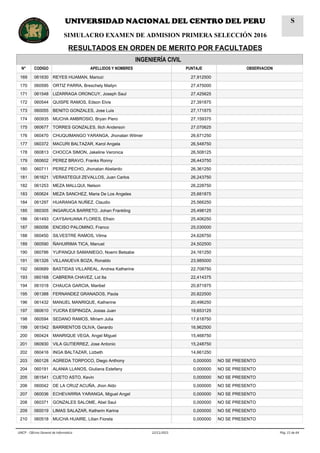 INGENIERÍA CIVIL
N° CODIGO APELLIDOS Y NOMBRES PUNTAJE OBSERVACION
169 061630 REYES HUAMAN, Mariozi 27,912500
170 060595 ORTIZ PARRA, Breschely Mailyn 27,475000
171 061548 LIZARRAGA ORONCUY, Joseph Saul 27,425625
172 060544 QUISPE RAMOS, Edson Elvis 27,391875
173 060055 BENITO GONZALES, Jose Luis 27,171875
174 060935 MUCHA AMBROSIO, Bryan Piero 27,159375
175 060677 TORRES GONZALES, Ilich Anderson 27,070625
176 060470 CHUQUIMANGO YARANGA, Jhonatan Wilmer 26,671250
177 060372 MACURI BALTAZAR, Karol Angela 26,548750
178 060813 CHOCCA SIMON, Jakeline Veronica 26,508125
179 060602 PEREZ BRAVO, Franks Ronny 26,443750
180 060711 PEREZ PECHO, Jhonatan Abelardo 26,361250
181 061621 VERASTEGUI ZEVALLOS, Juan Carlos 26,243750
182 061253 MEZA MALLQUI, Nelson 26,228750
183 060624 MEZA SANCHEZ, Maria De Los Angeles 25,681875
184 061297 HUARANGA NUÑEZ, Claudio 25,566250
185 060305 INGARUCA BARRETO, Johan Frankling 25,498125
186 061493 CAYSAHUANA FLORES, Efrain 25,406250
187 060056 ENCISO PALOMINO, Franco 25,030000
188 060450 SILVESTRE RAMOS, Vilma 24,628750
189 060590 ÑAHUIRIMA TICA, Manuel 24,502500
190 060786 YUPANQUI SAMANIEGO, Noemi Betsabe 24,161250
191 061326 VILLANUEVA BOZA, Ronaldo 23,985000
192 060689 BASTIDAS VILLAREAL, Andrea Katherine 22,708750
193 060168 CABRERA CHAVEZ, Lid Ita 22,414375
194 061018 CHAUCA GARCIA, Maribel 20,871875
195 061388 FERNANDEZ GRANADOS, Paola 20,822500
196 061432 MANUEL MANRIQUE, Katherine 20,496250
197 060610 YUCRA ESPINOZA, Josias Juan 19,653125
198 060594 SEDANO RAMOS, Miriam Julia 17,618750
199 061542 BARRIENTOS OLIVA, Gerardo 16,962500
200 060424 MANRIQUE VEGA, Angel Miguel 15,468750
201 060930 VILA GUTIERREZ, Jose Antonio 15,248750
202 060416 INGA BALTAZAR, Lizbeth 14,661250
203 060128 AGREDA TORPOCO, Diego Anthony 0,000000 NO SE PRESENTO
204 060191 ALANIA LLANOS, Giuliana Estefany 0,000000 NO SE PRESENTO
205 061541 CUETO ASTO, Kevin 0,000000 NO SE PRESENTO
206 060042 DE LA CRUZ ACUÑA, Jhon Aldo 0,000000 NO SE PRESENTO
207 060036 ECHEVARRIA YARANGA, Miguel Angel 0,000000 NO SE PRESENTO
208 060371 GONZALES SALOME, Abel Saul 0,000000 NO SE PRESENTO
209 060019 LIMAS SALAZAR, Katherin Karina 0,000000 NO SE PRESENTO
210 060518 MUCHA HUAIRE, Lilian Fiorela 0,000000 NO SE PRESENTO
Pág. 15 de 6422/11/2015UNCP - Oficina General de Informática
UNIVERSIDAD NACIONAL DEL CENTRO DEL PERU
SIMULACRO EXAMEN DE ADMISION PRIMERA SELECCIÓN 2016
RESULTADOS EN ORDEN DE MERITO POR FACULTADES
S
 