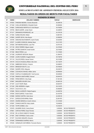 INGENIERÍA DE MINAS
N° CODIGO APELLIDOS Y NOMBRES PUNTAJE OBSERVACION
43 070303 PARIONA MEDINA, Vicente Alexander 36,358125
44 071549 CUELLAR BENDEZU, Elizabeth Evelin 35,580000
45 070824 SURICHAQUI MONTALVO, Erick Brayan 34,755000
46 070755 MEZA QUISPE, Jordan David 34,426875
47 071217 GRANADOS RODRIGUEZ, Jair 34,193125
48 071505 NUÑEZ MOLINA, Rafael 33,861875
49 070840 QUISPE SICHA, Alex Brayan 33,566250
50 070795 SANCHEZ BUSTAMANTE, Ayme Fiorela 33,422500
51 070377 ILLANES CHANCAS, Nathaly Deysi 33,311875
52 070530 MATAMOROS BORJA, Jean Pier 32,973125
53 071130 ARCE FERRER, Miguel Joseph 32,370625
54 070286 PATIÑO QUINCHO, Israel Aurelio 32,010625
55 071392 MEZA PEREZ, Luis 31,315625
56 071358 LAURENTE SEGOVIA, Brayan 31,284375
57 070256 LAURA HUAMAN, Anggelo Daniel 30,738750
58 071116 YALLICO REZA, Hanyel Yerson 30,312500
59 070179 COLCA CHUQUILLANQUI, Alex Jhon 30,134375
60 071324 AMBROSIO DAVILA, Yohamin 30,006875
61 070410 MENDOZA ADUTO, Luis 29,780000
62 070404 QUISPE COCA, Mequias 29,339375
63 070063 COCHACHI CHAVEZ, Willian Jaime 28,890000
64 070349 CASTILLO HUAMANLAZO, Yoel Guzman 28,400625
65 071229 NINANYA SANTIVAÑEZ, Samuel 28,094375
66 070600 PEREZ BRAVO, Cely Angie 27,461250
67 070857 MADUEÑO SOLIER, Einer 26,983125
68 071347 LULO YAURI, Mayle 26,924375
69 071320 ORE HERRERA, Angelo 25,319375
70 070210 CAJA VILCA, Jhon 25,060000
71 070985 ÑAHUI LAURENTE, Rafael Eugenio 24,608750
72 070049 BOZA QUIROZ, Yordan Denis 24,343750
73 070966 MUÑOZ CASTRO, Helio Kenyi 22,458125
74 071611 ESPIZA ECHEVARRIA, Rober 22,061875
75 070479 OSORIO BARZOLA, Everlin Antioco 21,615000
76 070267 CHANCA SANTOS, Kelly Lisbeth 18,346250
77 071230 TAYPE GOMEZ, Jhon 18,164375
78 070478 AGUIRRE SOLIS, Carlos Daniel 0,000000 NO SE PRESENTO
79 070621 CAPCHA PEREZ, Deysi Pamela 0,000000 NO SE PRESENTO
80 070182 DE LA CRUZ CAMAYO, Ronaldo 0,000000 NO SE PRESENTO
81 071081 DIAZ YUPANQUI, Carlos Javier 0,000000 NO SE PRESENTO
82 071577 EULOGIO ANQUIPA, Eduardo 0,000000 NO SE PRESENTO
83 070265 FERNANDEZ DUEÑAS, Marcio 0,000000 NO SE PRESENTO
84 070335 GONZALES CASTAÑEDA, Fernando Ramiro 0,000000 NO SE PRESENTO
Pág. 18 de 6422/11/2015UNCP - Oficina General de Informática
UNIVERSIDAD NACIONAL DEL CENTRO DEL PERU
SIMULACRO EXAMEN DE ADMISION PRIMERA SELECCIÓN 2016
RESULTADOS EN ORDEN DE MERITO POR FACULTADES
S
 