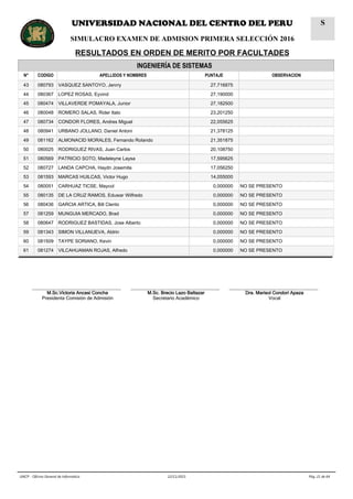 INGENIERÍA DE SISTEMAS
N° CODIGO APELLIDOS Y NOMBRES PUNTAJE OBSERVACION
43 080793 VASQUEZ SANTOYO, Jenrry 27,716875
44 080367 LOPEZ ROSAS, Eyvind 27,190000
45 080474 VILLAVERDE POMAYALA, Junior 27,182500
46 080048 ROMERO SALAS, Rider Italo 23,201250
47 080734 CONDOR FLORES, Andres Miguel 22,055625
48 080941 URBANO JOLLANO, Daniel Antoni 21,378125
49 081162 ALMONACID MORALES, Fernando Rolando 21,351875
50 080025 RODRIGUEZ RIVAS, Juan Carlos 20,108750
51 080569 PATRICIO SOTO, Madeleyne Laysa 17,595625
52 080727 LANDA CAPCHA, Haydn Josemite 17,056250
53 081593 MARCAS HUILCAS, Victor Hugo 14,055000
54 080051 CARHUAZ TICSE, Maycol 0,000000 NO SE PRESENTO
55 080135 DE LA CRUZ RAMOS, Eduwar Wilfredo 0,000000 NO SE PRESENTO
56 080436 GARCIA ARTICA, Bill Clento 0,000000 NO SE PRESENTO
57 081259 MUNGUIA MERCADO, Brad 0,000000 NO SE PRESENTO
58 080647 RODRIGUEZ BASTIDAS, Jose Alberto 0,000000 NO SE PRESENTO
59 081343 SIMON VILLANUEVA, Aldrin 0,000000 NO SE PRESENTO
60 081509 TAYPE SORIANO, Kevin 0,000000 NO SE PRESENTO
61 081274 VILCAHUAMAN ROJAS, Alfredo 0,000000 NO SE PRESENTO
__________________________________
M.Sc.Victoria Ancasi Concha
Presidenta Comisión de Admisión
__________________________________
M.Sc. Brecio Lazo Baltazar
Secretario Académico
__________________________________
Dra. Marisol Condori Apaza
Vocal
Pág. 21 de 6422/11/2015UNCP - Oficina General de Informática
UNIVERSIDAD NACIONAL DEL CENTRO DEL PERU
SIMULACRO EXAMEN DE ADMISION PRIMERA SELECCIÓN 2016
RESULTADOS EN ORDEN DE MERITO POR FACULTADES
S
 
