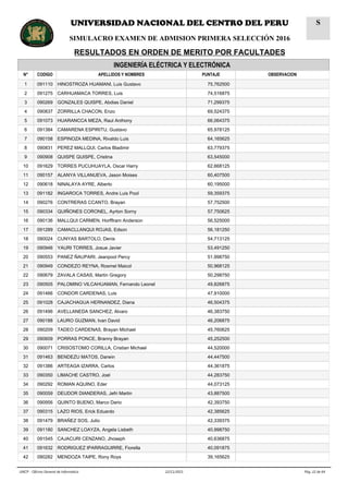 INGENIERÍA ELÉCTRICA Y ELECTRÓNICA
N° CODIGO APELLIDOS Y NOMBRES PUNTAJE OBSERVACION
1 091110 HINOSTROZA HUAMANI, Luis Gustavo 75,762500
2 091275 CARHUAMACA TORRES, Luis 74,516875
3 090269 GONZALES QUISPE, Abdias Daniel 71,299375
4 090837 ZORRILLA CHACON, Enzo 69,524375
5 091073 HUARANCCA MEZA, Raul Anthony 66,064375
6 091384 CAMARENA ESPIRITU, Gustavo 65,978125
7 090158 ESPINOZA MEDINA, Rivaldo Luis 64,165625
8 090831 PEREZ MALLQUI, Carlos Bladimir 63,779375
9 090908 QUISPE QUISPE, Cristina 63,545000
10 091629 TORRES PUCUHUAYLA, Oscar Harry 62,668125
11 090157 ALANYA VILLANUEVA, Jason Moises 60,407500
12 090618 NINALAYA AYRE, Alberto 60,195000
13 091182 INGAROCA TORRES, Andre Luis Pool 59,359375
14 090276 CONTRERAS CCANTO, Brayan 57,752500
15 090334 QUIÑONES CORONEL, Ayrton Sorny 57,750625
16 090136 MALLQUI CARMEN, Horfflram Anderson 56,525000
17 091289 CAMACLLANQUI ROJAS, Edson 56,181250
18 090024 CUNYAS BARTOLO, Denis 54,713125
19 090946 YAURI TORRES, Josue Javier 53,491250
20 090553 PANEZ ÑAUPARI, Jeanpool Percy 51,998750
21 090949 CONDEZO REYNA, Rosmel Maicol 50,968125
22 090679 ZAVALA CASAS, Martin Gregory 50,298750
23 090505 PALOMINO VILCAHUAMAN, Fernando Leonel 49,826875
24 091466 CONDOR CARDENAS, Luis 47,910000
25 091028 CAJACHAGUA HERNANDEZ, Diana 46,504375
26 091496 AVELLANEDA SANCHEZ, Alvaro 46,383750
27 090188 LAURO GUZMAN, Ivan David 46,206875
28 090209 TADEO CARDENAS, Brayan Michael 45,760625
29 090609 PORRAS PONCE, Branny Brayan 45,252500
30 090071 CRISOSTOMO CORILLA, Cristian Michael 44,520000
31 091463 BENDEZU MATOS, Darwin 44,447500
32 091386 ARTEAGA IZARRA, Carlos 44,361875
33 090350 LIMACHE CASTRO, Joel 44,283750
34 090292 ROMAN AQUINO, Eder 44,073125
35 090059 DEUDOR DIANDERAS, Jefri Martin 43,887500
36 090956 QUINTO BUENO, Marco Dario 42,393750
37 090315 LAZO RIOS, Erick Eduardo 42,385625
38 091479 BRAÑEZ SOS, Julio 42,339375
39 091180 SANCHEZ LOAYZA, Angela Lisbeth 40,998750
40 091545 CAJACURI CENZANO, Jhoseph 40,636875
41 091632 RODRIGUEZ IPARRAGUIRRE, Fiorella 40,091875
42 090282 MENDOZA TAIPE, Rony Roys 39,165625
Pág. 22 de 6422/11/2015UNCP - Oficina General de Informática
UNIVERSIDAD NACIONAL DEL CENTRO DEL PERU
SIMULACRO EXAMEN DE ADMISION PRIMERA SELECCIÓN 2016
RESULTADOS EN ORDEN DE MERITO POR FACULTADES
S
 