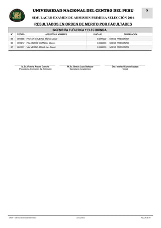 INGENIERÍA ELÉCTRICA Y ELECTRÓNICA
N° CODIGO APELLIDOS Y NOMBRES PUNTAJE OBSERVACION
85 091586 PAITAN VALERO, Marco Cesar 0,000000 NO SE PRESENTO
86 091212 PALOMINO CHANCA, Melvin 0,000000 NO SE PRESENTO
87 091107 VALVERDE ARIAS, Ian David 0,000000 NO SE PRESENTO
__________________________________
M.Sc.Victoria Ancasi Concha
Presidenta Comisión de Admisión
__________________________________
M.Sc. Brecio Lazo Baltazar
Secretario Académico
__________________________________
Dra. Marisol Condori Apaza
Vocal
Pág. 24 de 6422/11/2015UNCP - Oficina General de Informática
UNIVERSIDAD NACIONAL DEL CENTRO DEL PERU
SIMULACRO EXAMEN DE ADMISION PRIMERA SELECCIÓN 2016
RESULTADOS EN ORDEN DE MERITO POR FACULTADES
S
 