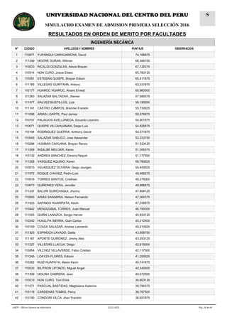 INGENIERÍA MECÁNICA
N° CODIGO APELLIDOS Y NOMBRES PUNTAJE OBSERVACION
1 110871 YUPANQUI CARHUARICRA, David 74,166875
2 111299 MOORE DURAN, Wilman 68,388750
3 110633 RICALDI GONZALES, Alexis Brayan 67,129375
4 110514 NOA CURO, Josue Eliseo 65,783125
5 110581 ESTEBAN QUISPE, Brayan Edson 65,411875
6 111185 VILLEGAS QUINTANA, Antony 63,331875
7 110177 HUAROC HUAROC, Alvaro Ernest 60,860000
8 111260 SALAZAR BALTAZAR, Jhemer 57,589375
9 111477 GALVEZ BUSTILLOS, Luis 56,195000
10 111141 CASTRO CAMPOS, Branner Franklin 55,730625
11 111096 ARIAS LOARTE, Paul James 55,576875
12 110757 PALACIOS AVELLANEDA, Eduardo Leandro 54,901875
13 110671 QUISPE VILCAHUAMAN, Diego Luis 54,826875
14 110184 RODRIGUEZ GUERRA, Anthony David 54,571875
15 110645 SALAZAR SABUCO, Jose Alexander 52,033750
16 110296 HUAMAN CAHUANA, Brayan Renzo 51,533125
17 111269 RISALBE MELGAR, Kenin 51,359375
18 110132 ANDREA SANCHEZ, Eleana Raquel 51,177500
19 111258 VASQUEZ AQUINO, Karen 50,780625
20 110810 VELASQUEZ OLIVERA, Diego Jourgen 50,450625
21 111072 ROQUE CHAVEZ, Pedro Luis 49,469375
22 110916 TORRES SANTOS, Cristhian 49,275000
23 110673 QUIÑONES VERA, Jennifer 48,986875
24 111237 BALVIN SURICHAQUI, Jhonny 47,858125
25 110895 ARIAS SANABRIA, Nelson Fernando 47,064375
26 111523 SAPAICO HUARIPATA, Kevin 47,036875
27 110942 MENDIZABAL TORRES, Juan Manuel 46,795000
28 111005 QUIÑA LANAZCA, Sergio Herver 45,833125
29 110242 HUALLPA SIERRA, Gian Carlos 45,212500
30 110169 CCASA SALAZAR, Andres Leonardo 45,210625
31 111305 ESPINOZA LAVADO, Dalila 43,958750
32 111167 APONTE QUIÑONEZ, Jimmy Alex 43,293125
33 111227 VILLEGAS LLACUA, Diego 42,615000
34 110854 VILCHEZ VILLAVERDE, Fabio Cristian 42,117500
35 111245 LOAYZA FLORES, Edizon 41,250625
36 110382 RUIZ HUAPAYA, Alexis Kevin 40,741875
37 110033 BIUTRON LIFONZO, Miguel Angel 40,340000
38 111309 MOLINA CABRERA, Jean 40,072500
39 110513 NOA CURO, Tom Erick 39,803125
40 111571 PASCUAL BASTIDAS, Magdalena Katerine 39,784375
41 110118 CARDENAS TOMAS, Percy 38,767500
42 110190 CONDORI VILCA, Jhan Franklin 38,651875
Pág. 26 de 6422/11/2015UNCP - Oficina General de Informática
UNIVERSIDAD NACIONAL DEL CENTRO DEL PERU
SIMULACRO EXAMEN DE ADMISION PRIMERA SELECCIÓN 2016
RESULTADOS EN ORDEN DE MERITO POR FACULTADES
S
 