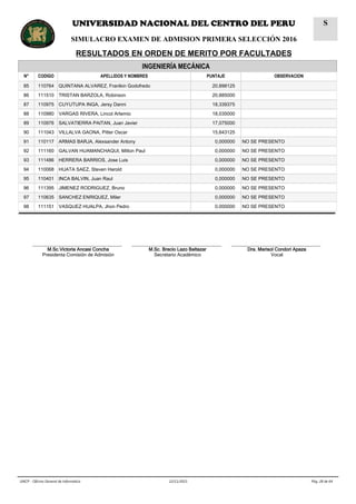 INGENIERÍA MECÁNICA
N° CODIGO APELLIDOS Y NOMBRES PUNTAJE OBSERVACION
85 110764 QUINTANA ALVAREZ, Franlkin Godofredo 20,898125
86 111510 TRISTAN BARZOLA, Robinson 20,885000
87 110975 CUYUTUPA INGA, Jersy Danni 18,339375
88 110980 VARGAS RIVERA, Lincol Artemio 18,035000
89 110976 SALVATIERRA PAITAN, Juan Javier 17,075000
90 111043 VILLALVA GAONA, Pitter Oscar 15,643125
91 110117 ARMAS BARJA, Alexsander Antony 0,000000 NO SE PRESENTO
92 111160 GALVAN HUAMANCHAQUI, Milton Paul 0,000000 NO SE PRESENTO
93 111486 HERRERA BARRIOS, Jose Luis 0,000000 NO SE PRESENTO
94 110068 HUATA SAEZ, Steven Harold 0,000000 NO SE PRESENTO
95 110401 INCA BALVIN, Juan Raul 0,000000 NO SE PRESENTO
96 111395 JIMENEZ RODRIGUEZ, Bruno 0,000000 NO SE PRESENTO
97 110635 SANCHEZ ENRIQUEZ, Miler 0,000000 NO SE PRESENTO
98 111151 VASQUEZ HUALPA, Jhon Pedro 0,000000 NO SE PRESENTO
__________________________________
M.Sc.Victoria Ancasi Concha
Presidenta Comisión de Admisión
__________________________________
M.Sc. Brecio Lazo Baltazar
Secretario Académico
__________________________________
Dra. Marisol Condori Apaza
Vocal
Pág. 28 de 6422/11/2015UNCP - Oficina General de Informática
UNIVERSIDAD NACIONAL DEL CENTRO DEL PERU
SIMULACRO EXAMEN DE ADMISION PRIMERA SELECCIÓN 2016
RESULTADOS EN ORDEN DE MERITO POR FACULTADES
S
 