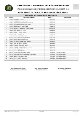 INGENIERÍA METALÚRGICA Y DE MATERIALES
N° CODIGO APELLIDOS Y NOMBRES PUNTAJE OBSERVACION
1 121357 MENDOZA HUAROC, Hans 58,352500
2 120028 CASO COLLACHAGUA, Efrain Samuel 58,253125
3 120958 RAFAEL ESTEBAN, Neyen Briam 55,201875
4 121528 GOMEZ ASTO, Kevin Edwar 52,926250
5 120428 MACHUCA PARRAGA, Cristian Alcides 46,535625
6 121582 RUIZ BENDEZU, Adrian 36,325000
7 121490 CORILLA SOLIS, Jhubika 34,896250
8 121325 SERVA PEREZ, Jefferson 34,356875
9 121273 VILCAHUAMAN ROJAS, Carlos 31,261250
10 121294 ORODOÑEZ FLORES, Fran 30,653750
11 121488 ZACARIAS CAMACUARI, Manolo 29,156250
12 121484 ARECHE ONOCC, Cynthia 28,685000
13 121268 SARAVIA TOSCANO, Robert 27,513750
14 120398 GABRIEL MELENDEZ, Meier Simion 23,381875
15 121618 MUCHA GOMEZ, Kenil 19,658750
16 120142 BRITO QUICHCA, Carlos Misael 0,000000 NO SE PRESENTO
17 120116 CARHUALLANQUI HUARINGA, Criss Antony 0,000000 NO SE PRESENTO
18 121248 MOSQUERA PEÑA, Diego 0,000000 NO SE PRESENTO
19 121430 SALAS MAYTA, Fernando 0,000000 NO SE PRESENTO
__________________________________
M.Sc.Victoria Ancasi Concha
Presidenta Comisión de Admisión
__________________________________
M.Sc. Brecio Lazo Baltazar
Secretario Académico
__________________________________
Dra. Marisol Condori Apaza
Vocal
Pág. 29 de 6422/11/2015UNCP - Oficina General de Informática
UNIVERSIDAD NACIONAL DEL CENTRO DEL PERU
SIMULACRO EXAMEN DE ADMISION PRIMERA SELECCIÓN 2016
RESULTADOS EN ORDEN DE MERITO POR FACULTADES
S
 
