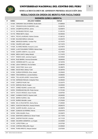 INGENIERÍA QUÍMICA AMBIENTAL
N° CODIGO APELLIDOS Y NOMBRES PUNTAJE OBSERVACION
1 141009 VERGARAY SALVATIERRA, Nicolle Katlin 57,680625
2 141241 PRESENTACION CHAMORRO, Leidy 55,968750
3 140194 CHUMPITAZ ARTICA, Janina 52,656875
4 141112 RAYMUNDO PECHO, Angel 51,093125
5 141176 PIÑAS NIETO, Alexis 50,090000
6 140914 PECHO LAUREANO, Kalhem Daniela 47,588125
7 141399 EULOGIO BARJA, Anthonela 43,254375
8 140988 MENDOZA BARRA, Yamillee Pilar 42,791875
9 141352 CALERO LAZO, Isabel 42,714375
10 141628 ALVAREZ MAGNO, Korayma Lucero 42,676875
11 140459 LLACCTAHUAMAN TORRES, Marisol Gaby 42,248125
12 141055 QUISPE CAMAYO, Lhys Jannet 42,210625
13 140206 MEZA CANTO, Bettsy Medalit 41,731875
14 141617 RAMOS CASO, Jeremias Eugenio 40,590625
15 140749 RUIZ IBARRA, Veronica Esmeralda 36,660000
16 140726 HERRERA MAYTA, Juan Jose 35,748750
17 141382 LEIVA TORPOCO, Flor De Maria 35,488750
18 140262 GAGO PAEZ, Ayner Junior 35,386875
19 140883 SIUCE INGA, Stefany Yuliet 35,308750
20 141004 ZUÑIGA ESPINOZA, Elmer Joseph 35,295625
21 140835 VEGA BARZOLA, Leonela Estefany 34,980000
22 140204 TICLLACURI JAVIER, Yobana Esther 34,928750
23 141159 ESPINOZA RICALDI, Cristopher Piero 33,466250
24 141627 CAMPOS PAJAR, Neil 33,324375
25 141372 MARCELO BLAS, Angela 33,000000
26 140737 GOMEZ AQUINO, Leonela Lesly 31,868750
27 140763 RODRIGUEZ BALVIN, Prisila Carmen 31,701250
28 140774 CHUCO OROSCO, Danai Fiorella 30,967500
29 140067 HUAMAN CCANTO, Dayana Lizeth 29,946250
30 140164 BARRA HUAROC, Alex 27,291250
31 141579 MUÑICO BALBIN, Lizbett 27,276250
32 140656 DE LA CRUZ MATEO, Akemy Nancy 27,265000
33 140674 HUACCHO MALPICA, Aracely Kimberly 26,684375
34 140785 QUISPE HILARIO, Jhordan Luis 26,006875
35 140387 QUINCHO GUTIERREZ, Nieves 25,651875
36 140768 VERA AQUINO, Rocio 25,536875
37 141530 MONTERO CAMAVILCA, Romel Trotski 25,171875
38 140035 GASPAR PAUCAR, Jhoselyn 24,713125
39 140469 NAVARRO CISNEROS, Luz Angela 24,535000
40 141376 LOPEZ POMA, Luis 24,527500
41 141339 CHIPANA ORELLANA, Zayuri 24,090625
42 140446 PURIS ARROYO, Nebyat Soledad 23,870000
Pág. 31 de 6422/11/2015UNCP - Oficina General de Informática
UNIVERSIDAD NACIONAL DEL CENTRO DEL PERU
SIMULACRO EXAMEN DE ADMISION PRIMERA SELECCIÓN 2016
RESULTADOS EN ORDEN DE MERITO POR FACULTADES
S
 