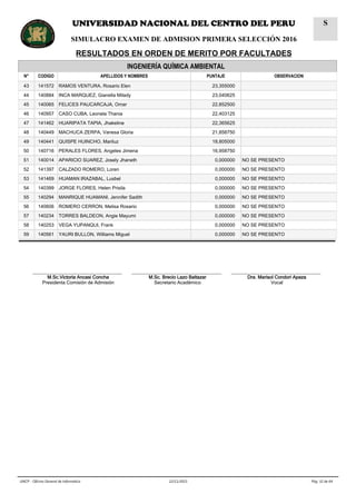 INGENIERÍA QUÍMICA AMBIENTAL
N° CODIGO APELLIDOS Y NOMBRES PUNTAJE OBSERVACION
43 141572 RAMOS VENTURA, Rosario Elen 23,355000
44 140884 INCA MARQUEZ, Gianella Milady 23,040625
45 140065 FELICES PAUCARCAJA, Omar 22,852500
46 140957 CASO CUBA, Leonela Thania 22,403125
47 141462 HUARIPATA TAPIA, Jhakeline 22,365625
48 140449 MACHUCA ZERPA, Vanesa Gloria 21,858750
49 140441 QUISPE HUINCHO, Mariluz 18,805000
50 140716 PERALES FLORES, Angeles Jimena 16,958750
51 140014 APARICIO SUAREZ, Josely Jhaneth 0,000000 NO SE PRESENTO
52 141397 CALZADO ROMERO, Loren 0,000000 NO SE PRESENTO
53 141469 HUAMAN IRAZABAL, Lusbel 0,000000 NO SE PRESENTO
54 140399 JORGE FLORES, Helen Prisila 0,000000 NO SE PRESENTO
55 140294 MANRIQUE HUAMANI, Jennifer Sadith 0,000000 NO SE PRESENTO
56 140606 ROMERO CERRON, Melisa Rosario 0,000000 NO SE PRESENTO
57 140234 TORRES BALDEON, Angie Mayumi 0,000000 NO SE PRESENTO
58 140253 VEGA YUPANQUI, Frank 0,000000 NO SE PRESENTO
59 140561 YAURI BULLON, Williams Miguel 0,000000 NO SE PRESENTO
__________________________________
M.Sc.Victoria Ancasi Concha
Presidenta Comisión de Admisión
__________________________________
M.Sc. Brecio Lazo Baltazar
Secretario Académico
__________________________________
Dra. Marisol Condori Apaza
Vocal
Pág. 32 de 6422/11/2015UNCP - Oficina General de Informática
UNIVERSIDAD NACIONAL DEL CENTRO DEL PERU
SIMULACRO EXAMEN DE ADMISION PRIMERA SELECCIÓN 2016
RESULTADOS EN ORDEN DE MERITO POR FACULTADES
S
 