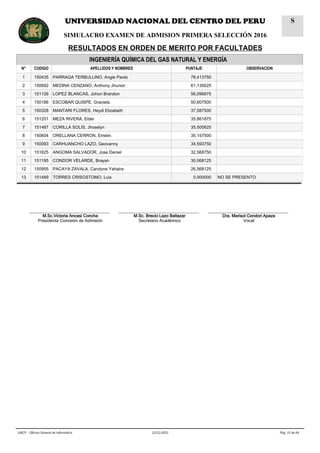INGENIERÍA QUÍMICA DEL GAS NATURAL Y ENERGÍA
N° CODIGO APELLIDOS Y NOMBRES PUNTAJE OBSERVACION
1 150435 PARRAGA TERBULLINO, Angie Paola 78,413750
2 150692 MEDINA CENZANO, Anthony Jhunior 61,135625
3 151126 LOPEZ BLANCAS, Johon Brandon 56,096875
4 150186 ESCOBAR QUISPE, Graciela 50,607500
5 150328 MANTARI FLORES, Heydi Elizabeth 37,587500
6 151201 MEZA RIVERA, Elder 35,861875
7 151487 CORILLA SOLIS, Jhoselyn 35,500625
8 150604 ORELLANA CERRON, Emelin 35,157500
9 150093 CARHUANCHO LAZO, Geovanny 34,593750
10 151625 ANGOMA SALVADOR, Jose Daniel 32,568750
11 151195 CONDOR VELARDE, Brayan 30,068125
12 150955 PACAYA ZAVALA, Carolyne Yahaira 26,568125
13 151489 TORRES CRISOSTOMO, Luis 0,000000 NO SE PRESENTO
__________________________________
M.Sc.Victoria Ancasi Concha
Presidenta Comisión de Admisión
__________________________________
M.Sc. Brecio Lazo Baltazar
Secretario Académico
__________________________________
Dra. Marisol Condori Apaza
Vocal
Pág. 33 de 6422/11/2015UNCP - Oficina General de Informática
UNIVERSIDAD NACIONAL DEL CENTRO DEL PERU
SIMULACRO EXAMEN DE ADMISION PRIMERA SELECCIÓN 2016
RESULTADOS EN ORDEN DE MERITO POR FACULTADES
S
 
