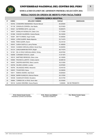 INGENIERÍA QUÍMICA INDUSTRIAL
N° CODIGO APELLIDOS Y NOMBRES PUNTAJE OBSERVACION
1 160783 CHAMORRO NINAMANGO, Ricardo Manuel 82,025000
2 161128 GONZALES CERRÒN, Jhair Basilio 62,610625
3 160321 GUTIERRES ASTO, Juan Jose 59,809375
4 160577 NONALAYA NONALAYA, Dalton Jhon 57,772500
5 161068 CHAVEZ CALDERON, Victoria Renata 56,152500
6 160391 MAYTA ARMAS, Angie Fiorella 54,365000
7 160932 LOPEZ QUISPE, Madia Alejandra 53,714375
8 160494 PEÑA QUISPE, Noemi 53,218125
9 160437 OJEDA CASTILLO, Jenny Pamela 51,490000
10 160323 HUAMAN CARHUALLANQUI, Nicole Rosa 49,282500
11 161214 CANCHUMANI BAUTISTA, Brigith 48,714375
12 161301 DE LA CRUZ CARHUALLANQUI, Shirley 46,637500
13 160058 CURASMA CHOCCA, Lizbeth 41,811875
14 160319 MARTINEZ MENDOZA, Edson Jines 40,100000
15 160584 PACHECO LLANTOY, Cristina Jasmin 36,568125
16 160457 ONOFRE MONTERO, Mario Leandro 36,212500
17 160708 HILARIO LOZANO, Lourdes 33,975000
18 160794 VELASQUEZ ARIAS, Alexandra 33,818125
19 160972 TOVAR RIOS, Diana 32,236250
20 160411 RAMOS OSORIO, Abel David 29,825625
21 160536 MARIN HUANCAYA, Monica Patricia 28,137500
22 160338 HUANHUAYO BOZA, Ronaldino 26,013750
23 160804 TORRES DE LA CRUZ, Kevin Abel 25,375000
24 160133 ALIAGA ORDOÑEZ, Ariana Rosario 0,000000 NO SE PRESENTO
__________________________________
M.Sc.Victoria Ancasi Concha
Presidenta Comisión de Admisión
__________________________________
M.Sc. Brecio Lazo Baltazar
Secretario Académico
__________________________________
Dra. Marisol Condori Apaza
Vocal
Pág. 34 de 6422/11/2015UNCP - Oficina General de Informática
UNIVERSIDAD NACIONAL DEL CENTRO DEL PERU
SIMULACRO EXAMEN DE ADMISION PRIMERA SELECCIÓN 2016
RESULTADOS EN ORDEN DE MERITO POR FACULTADES
S
 