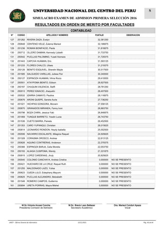 CONTABILIDAD
N° CODIGO APELLIDOS Y NOMBRES PUNTAJE OBSERVACION
127 251262 RIVERA DAZA, Evelyn 32,361250
128 250648 CENTENO VELIZ, Zulema Marisol 32,186875
129 251236 ROMAN BONIFACIO, Paola 31,816875
130 250712 OLLERO DAMIAN, Kennedy Lizbeth 31,733750
131 250542 PUCLLAS PALOMINO, Yuseli Xiomara 31,729375
132 251443 CAPCHA HUAMAN, Eric 31,593125
133 251233 FLORES CHALCO, Ulises 31,219375
134 250126 BENITO ESQUIVEL, Sherelin Mayte 30,517500
135 251585 SALGUEDO VARILLAS, Julissa Flor 30,340000
136 250127 ESPINOZA HUAMAN, Vilma Rocio 29,410000
137 250551 ATAYPOMA BENITO, Edison 28,927500
138 250167 CHUQUIN VALENCIA, Steffi 28,781250
139 250013 PEREZ IGNACIO, Jhaquelin 28,407500
140 250532 IZARRA CAMAYO, Paulina 28,116875
141 250676 ARONI QUISPE, Sandra Aurie 27,736250
142 251021 HICHPAS GONGORA, Mizraim 27,558125
143 250670 GRANADOS MIRANDA, Fanny Ivon 26,883750
144 250796 BOZA CHIRA, Jessica Yaki 26,846875
145 251069 TUNQUE BARRETO, Yesdin Lucia 26,743750
146 251536 CUETO BARRA, Pamela 26,452500
147 251353 CARO YUPANQUI, Christian 26,015625
148 250814 LEONARDO RONDON, Heydy Isabella 25,002500
149 250556 NAVARRO ESCALANTE, Milagros Raquel 24,505625
150 251328 CORASMA OROSCO, Andrea 22,613125
151 250826 AQUINO CONTRERAS, Anderson 22,379375
152 250366 ESPINOZA BARJA, Celia Morelia 22,053750
153 250193 ALIAGA CUSIPOMA, Wendy 21,331875
154 250915 LOPEZ CARDENAS, Jhuly 20,825625
155 250540 COLONIO CANCHAYA, Andrea Cristina 0,000000 NO SE PRESENTO
156 250421 HUICHARO DE LA CRUZ, Raquel Ruth 0,000000 NO SE PRESENTO
157 251255 MALDONADO LAZO, Yulisa 0,000000 NO SE PRESENTO
158 250623 OJEDA LULO, Estephany Mayumi 0,000000 NO SE PRESENTO
159 250625 PUCLLAS ALEJANDRO, Betzabeth 0,000000 NO SE PRESENTO
160 251546 ROMERO CAMPOS, Guillermo 0,000000 NO SE PRESENTO
161 250694 URETA PORRAS, Mayra Mishel 0,000000 NO SE PRESENTO
__________________________________
M.Sc.Victoria Ancasi Concha
Presidenta Comisión de Admisión
__________________________________
M.Sc. Brecio Lazo Baltazar
Secretario Académico
__________________________________
Dra. Marisol Condori Apaza
Vocal
Pág. 46 de 6422/11/2015UNCP - Oficina General de Informática
UNIVERSIDAD NACIONAL DEL CENTRO DEL PERU
SIMULACRO EXAMEN DE ADMISION PRIMERA SELECCIÓN 2016
RESULTADOS EN ORDEN DE MERITO POR FACULTADES
S
 