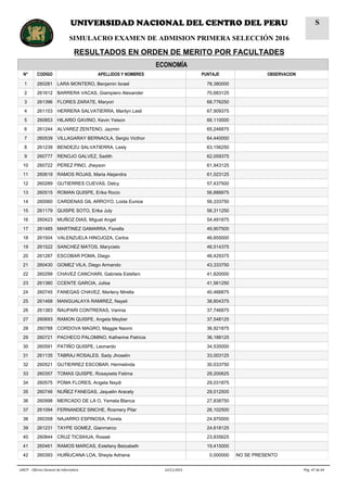 ECONOMÍA
N° CODIGO APELLIDOS Y NOMBRES PUNTAJE OBSERVACION
1 260281 LARA MONTERO, Benjamin Israel 78,380000
2 261612 BARRERA VACAS, Giampiero Alexander 70,683125
3 261396 FLORES ZARATE, Maryori 68,776250
4 261153 HERRERA SALVATIERRA, Marilyn Lesli 67,909375
5 260853 HILARIO GAVINO, Kevin Yeison 66,110000
6 261244 ALVAREZ ZENTENO, Jazmin 65,246875
7 260539 VILLAGARAY BERNAOLA, Sergio Victhor 64,440000
8 261239 BENDEZU SALVATIERRA, Lesly 63,156250
9 260777 RENOJO GALVEZ, Sadith 62,059375
10 260722 PEREZ PINO, Jheyson 61,943125
11 260619 RAMOS ROJAS, Maria Alejandra 61,023125
12 260289 GUTIERRES CUEVAS, Delcy 57,437500
13 260515 ROMAN QUISPE, Erika Rocio 56,886875
14 260060 CARDENAS GIL ARROYO, Loida Eunice 56,333750
15 261179 QUISPE SOTO, Erika July 56,311250
16 260423 MUÑOZ DIAS, Miguel Angel 54,491875
17 261485 MARTINEZ GAMARRA, Fiorella 49,907500
18 261504 VALENZUELA HINOJOZA, Carlos 46,655000
19 261522 SANCHEZ MATOS, Marycielo 46,514375
20 261287 ESCOBAR POMA, Diego 46,429375
21 260430 GOMEZ VILA, Diego Armando 43,333750
22 260299 CHAVEZ CANCHARI, Gabriela Estefani 41,820000
23 261380 CCENTE GARCIA, Julisa 41,561250
24 260745 FANEGAS CHAVEZ, Marleny Mirella 40,466875
25 261468 MANGUALAYA RAMIREZ, Nayeli 38,804375
26 261383 ÑAUPARI CONTRERAS, Varinia 37,746875
27 260693 RAMON QUISPE, Angela Meyber 37,548125
28 260788 CORDOVA MAGRO, Maggie Naomi 36,921875
29 260721 PACHECO PALOMINO, Katherine Patricia 36,188125
30 260591 PATIÑO QUISPE, Leonardo 34,535000
31 261135 TABRAJ ROSALES, Sady Jhoselin 33,003125
32 260521 GUTIERREZ ESCOBAR, Hermelinda 30,033750
33 260357 TOMAS QUISPE, Rosaysela Fatima 29,200625
34 260575 POMA FLORES, Angela Naydi 29,031875
35 260746 NUÑEZ FANEGAS, Jaquelin Aracely 29,012500
36 260998 MERCADO DE LA O, Yemela Blanca 27,838750
37 261094 FERNANDEZ SINCHE, Rosmery Pilar 26,102500
38 260358 NAJARRO ESPINOSA, Fiorela 24,970000
39 261231 TAYPE GOMEZ, Gianmarco 24,618125
40 260844 CRUZ TICSIHUA, Rossel 23,835625
41 260461 RAMOS MARCAS, Estefany Betzabeth 19,415000
42 260393 HUIÑUCANA LOA, Sheyla Adriana 0,000000 NO SE PRESENTO
Pág. 47 de 6422/11/2015UNCP - Oficina General de Informática
UNIVERSIDAD NACIONAL DEL CENTRO DEL PERU
SIMULACRO EXAMEN DE ADMISION PRIMERA SELECCIÓN 2016
RESULTADOS EN ORDEN DE MERITO POR FACULTADES
S
 