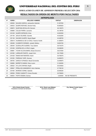ANTROPOLOGÍA
N° CODIGO APELLIDOS Y NOMBRES PUNTAJE OBSERVACION
1 290583 QUIJADA GARCIA, Jackqueline Gabriela 51,957500
2 290523 QUISPE RIOFANO, Alondra Fiedy 50,865625
3 290872 QUINTANA ZEVALLOS, Damaris 48,129375
4 290869 COLQUI PARRA, Leonardo 45,198750
5 291438 QUISPE ESPINOZA, Erika 44,842500
6 291194 JESUS VELARDE, Gianella 44,502500
7 291148 GALINDO QUISPE, Neyda Magali 44,488750
8 290419 HUAMANCULI DE LA CRUZ, Yesenia Yaneth 41,956875
9 290498 CLEMENTE DIONISIO, Jackelin Stefany 39,953750
10 290345 GUADALUPE GUERRA, Tony Gabriel 39,744375
11 291408 HOSPINA DE LA CRUZ, Angela 39,386250
12 290861 TOVAR VILCAHUAMAN, Sheyla Giovanna 38,372500
13 291583 LARRAURI PUENTE, Joseph Alvin 38,175000
14 291029 RAMOS MATAMOROS, Karen 35,799375
15 291000 PARRAGA TAIPE, Siomara 34,699375
16 290792 GARCIA YUPANQUI, Maciel Esmeralda 33,466875
17 290860 BARRETO DAMAS, Ruby Lucero 31,092500
18 290022 AYLLON CHIPANA, Brigith 29,535625
19 290847 PEÑALOZA SAMANIEGO, Karin Gabriela 27,768125
20 291494 MORENO CORNE, Gabriela 26,906250
21 290558 PEREZ CANDIOTTI, Alvaro Ronaldo 25,780625
22 290634 PORTA ROMAN, Danitza 0,000000 NO SE PRESENTO
__________________________________
M.Sc.Victoria Ancasi Concha
Presidenta Comisión de Admisión
__________________________________
M.Sc. Brecio Lazo Baltazar
Secretario Académico
__________________________________
Dra. Marisol Condori Apaza
Vocal
Pág. 51 de 6422/11/2015UNCP - Oficina General de Informática
UNIVERSIDAD NACIONAL DEL CENTRO DEL PERU
SIMULACRO EXAMEN DE ADMISION PRIMERA SELECCIÓN 2016
RESULTADOS EN ORDEN DE MERITO POR FACULTADES
S
 