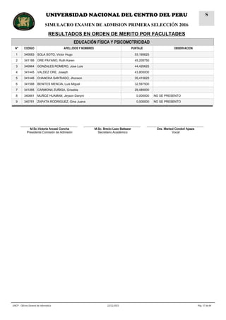 EDUCACIÓN FÍSICA Y PSICOMOTRICIDAD
N° CODIGO APELLIDOS Y NOMBRES PUNTAJE OBSERVACION
1 340083 SOLA SOTO, Victor Hugo 53,195625
2 341166 ORE PAYANO, Ruth Karen 45,208750
3 340964 GONZALES ROMERO, Jose Luis 44,420625
4 341445 VALDEZ ORE, Joseph 43,805000
5 341446 CHANCHA SANTIAGO, Jhonson 35,415625
6 341588 BENITES MENCIA, Luis Miguel 32,597500
7 341265 CARMONA ZUÑIGA, Griselda 29,485000
8 340881 MUÑOZ HUAMAN, Jeyson Danyni 0,000000 NO SE PRESENTO
9 340781 ZAPATA RODRIGUEZ, Gina Juana 0,000000 NO SE PRESENTO
__________________________________
M.Sc.Victoria Ancasi Concha
Presidenta Comisión de Admisión
__________________________________
M.Sc. Brecio Lazo Baltazar
Secretario Académico
__________________________________
Dra. Marisol Condori Apaza
Vocal
Pág. 57 de 6422/11/2015UNCP - Oficina General de Informática
UNIVERSIDAD NACIONAL DEL CENTRO DEL PERU
SIMULACRO EXAMEN DE ADMISION PRIMERA SELECCIÓN 2016
RESULTADOS EN ORDEN DE MERITO POR FACULTADES
S
 