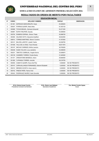 EDUCACIÓN INICIAL
N° CODIGO APELLIDOS Y NOMBRES PUNTAJE OBSERVACION
1 351381 ESPINOZA MARCAÑAUPA, Keyla 63,585625
2 350537 PORRAS QUISPE, Maria Nela 61,003125
3 350968 TOCAS MIGUEL, Giomara Antuanett 54,371250
4 350867 RUPAY ÑAUPARI, Zazzaly 54,090000
5 350700 ROMERO ESPINAL, Sharon Thalia 50,898750
6 350384 GALINDO SOTO, Alexandra Esteffani 48,642500
7 350612 TORRES MARTINEZ, Sharon Coraima 41,972500
8 350121 BALVIN LLANTOY, Lisbeth Yadira 40,938750
9 351636 YALLI DE LA CRUZ, Tania Pamela 38,811875
10 350197 MICHUE CHIRINOS, Mirtha Leandra 36,765000
11 350238 HUIZA YALLICO, Lucy Jackeline 33,486250
12 350231 TIMOTEO CARBAJAL, Angela Karina 33,006875
13 350139 CASIMIRO TORRES, Fiorela Sandy 31,645000
14 351371 CRISOSTOMO BENDEZU, Adoni 29,680000
15 351282 YUPANQUI TORRES, Jennifer 29,218750
16 350555 CAMAYO QUISPE, Rocio Del Pilar 0,000000 NO SE PRESENTO
17 350147 CARHUALLANQUI FERNANDEZ, Nahomi Elizabeth 0,000000 NO SE PRESENTO
18 350312 MENDEZ ACOSTA, Anais Jasmin 0,000000 NO SE PRESENTO
19 350742 PINEDA PEÑA, Fatima Onel 0,000000 NO SE PRESENTO
20 350443 RODRIGUEZ MUÑOZ, Keila Giomella 0,000000 NO SE PRESENTO
__________________________________
M.Sc.Victoria Ancasi Concha
Presidenta Comisión de Admisión
__________________________________
M.Sc. Brecio Lazo Baltazar
Secretario Académico
__________________________________
Dra. Marisol Condori Apaza
Vocal
Pág. 58 de 6422/11/2015UNCP - Oficina General de Informática
UNIVERSIDAD NACIONAL DEL CENTRO DEL PERU
SIMULACRO EXAMEN DE ADMISION PRIMERA SELECCIÓN 2016
RESULTADOS EN ORDEN DE MERITO POR FACULTADES
S
 