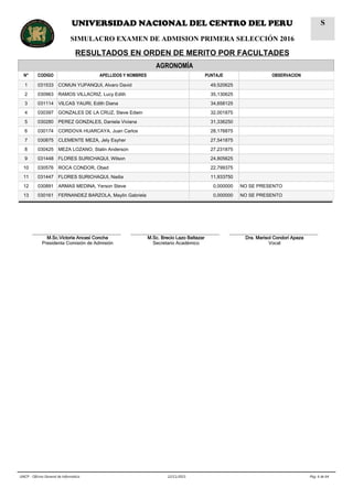 AGRONOMÍA
N° CODIGO APELLIDOS Y NOMBRES PUNTAJE OBSERVACION
1 031533 COMUN YUPANQUI, Alvaro David 49,520625
2 030963 RAMOS VILLACRIZ, Lucy Edith 35,130625
3 031114 VILCAS YAURI, Edith Diana 34,658125
4 030397 GONZALES DE LA CRUZ, Steve Edwin 32,001875
5 030280 PEREZ GONZALES, Daniela Viviana 31,336250
6 030174 CORDOVA HUARCAYA, Juan Carlos 28,176875
7 030875 CLEMENTE MEZA, Jely Esyher 27,541875
8 030425 MEZA LOZANO, Stalin Anderson 27,231875
9 031448 FLORES SURICHAQUI, Wilson 24,805625
10 030576 ROCA CONDOR, Obed 22,799375
11 031447 FLORES SURICHAQUI, Nadia 11,933750
12 030891 ARMAS MEDINA, Yerson Steve 0,000000 NO SE PRESENTO
13 030161 FERNANDEZ BARZOLA, Maylin Gabriela 0,000000 NO SE PRESENTO
__________________________________
M.Sc.Victoria Ancasi Concha
Presidenta Comisión de Admisión
__________________________________
M.Sc. Brecio Lazo Baltazar
Secretario Académico
__________________________________
Dra. Marisol Condori Apaza
Vocal
Pág. 6 de 6422/11/2015UNCP - Oficina General de Informática
UNIVERSIDAD NACIONAL DEL CENTRO DEL PERU
SIMULACRO EXAMEN DE ADMISION PRIMERA SELECCIÓN 2016
RESULTADOS EN ORDEN DE MERITO POR FACULTADES
S
 